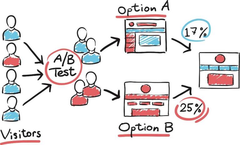 10 Reasons Why A/B Testing Is The BEST Personalized Marketing Analytic Tool